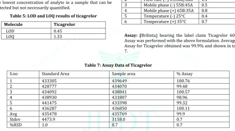 Table 5: LOD and LOQ results of ticagrelor 