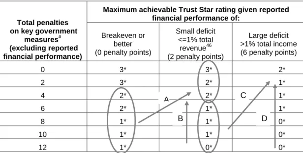 Figure 12: Strategies for enhancing a Trust’s Star rating by incurring or increasing a  deficit  Total penalties   on key government  measures #   (excluding reported  financial performance)  
