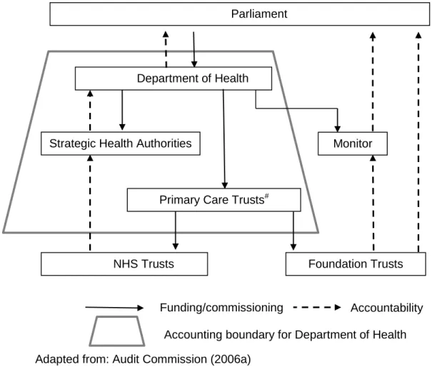 Figure 3: Funding and accountability for English NHS hospitals 