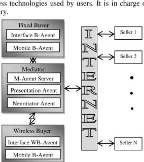 Fig. 1.  Negotiation Framework Architecture Mediator Interface B-Agent Fixed Buyer Mobile B-Agent Interface WB-Agent Wireless Buyer Mobile B-Agent M-Agent Server Presentation Agent  Negotiator Agent   Seller 1 Seller 2  Seller N 