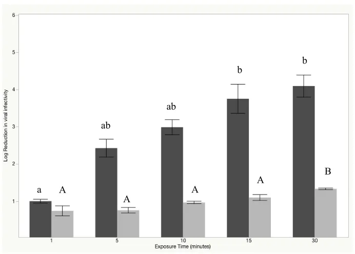 Figure 2.6 Inactivation of Tulane virus on stainless steel following exposure to neutral 