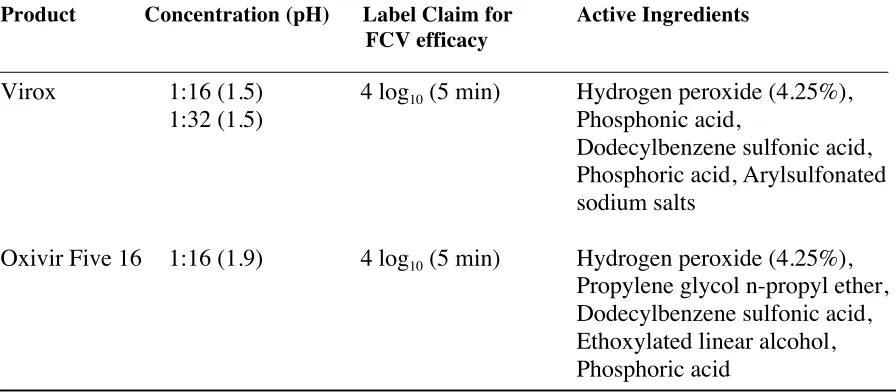 Table 3.1 Composition of Accelerated Hydrogen Peroxide disinfectants used in this study 