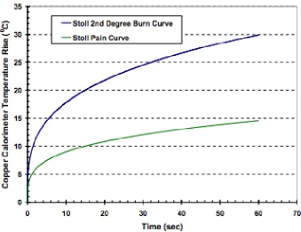 Figure 2.3     Stoll Curves Calculated for Use with TPP Sensor [11] 