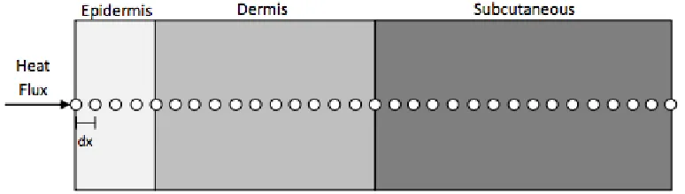 Figure 2.4     One-Dimensional, Three-Layer Skin Model with Nodes and Incident Surface Heat Flux [21] 