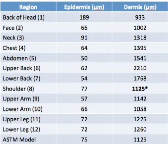 Table 3.2     Skin Thickness Values by Region [27, 28, 40-43]   