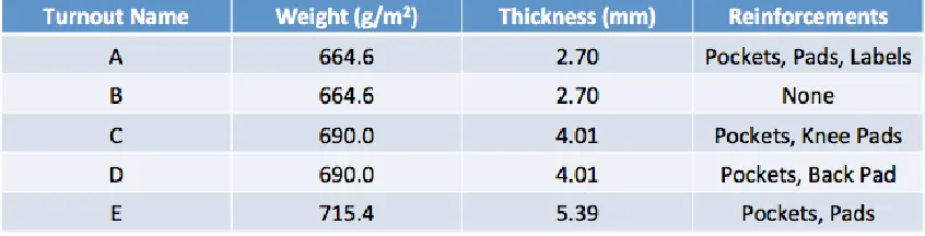 Table 3.3     Material Construction Differences for Different Turnout Constructions [44]  
