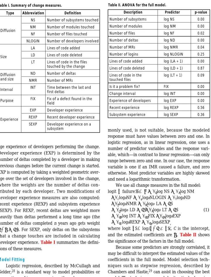Table II. ANOVA for the full model.