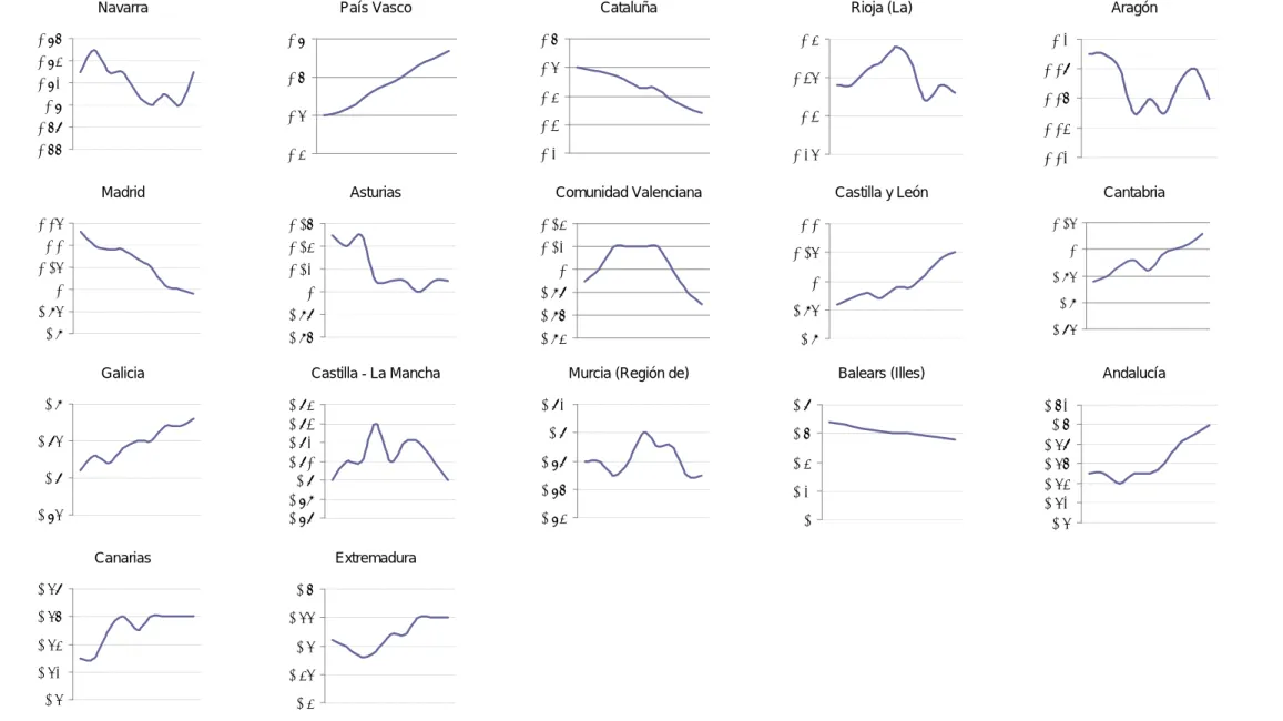 Figure 4: Performance of Autonomous Communities Industrial Production from 1996 to 2004 (Per capita VA) Spain Average=1.00 