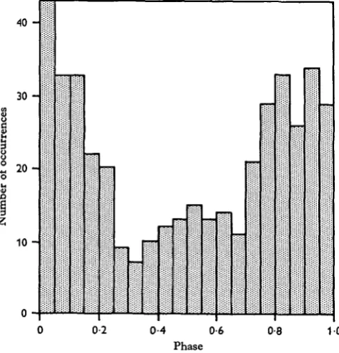 Fig. 13. Histogram of the data presented in figure 12. Phases around o-o (which is equivalentto i-o) occurred more frequently than phases of 0-5