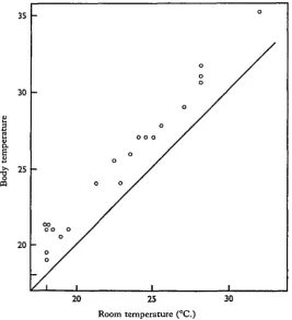 Fig. 1. Hylephila phylaeus, maximum thoracic temperature attained during flight at differentroom temperatures