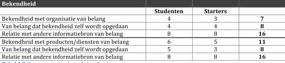 Tabel 
  4.3 
  Vormen 
  en 
  gebruik 
  van 
  bekendheid 
  