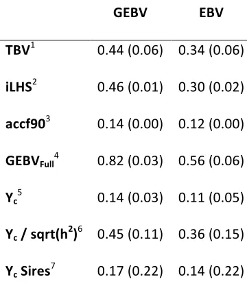 Table 6. Accuracies from simulated data from single-step GBLUP (GEBV) and pedigree 