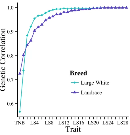 Figure 3. Genetic correlation between LS30 and TNB, NBA, and LS2–29.  