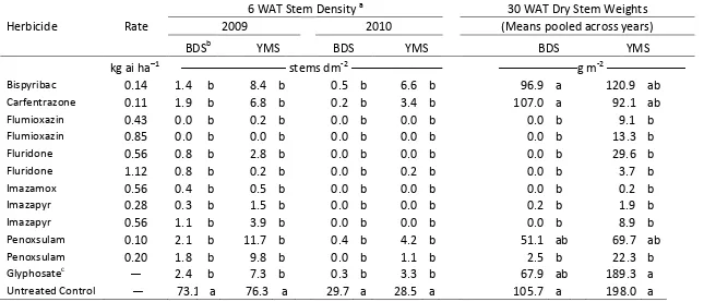 Table 2.1. Mean Microstegium vimineum stem density and dry stem weight following preemergence herbicide applications 6 and 30 weeks after treatment (WAT) respectively; means from 2 separate years and 2 separate study sites in North Carolina