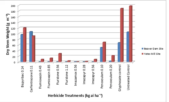 Figure 2.1. Mean Microstegium vimineum dry weight response to preemergence herbicide applications 30 weeks after treatment