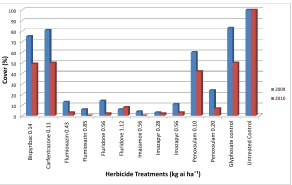 Figure 2.2. Mean Microstegium vimineum plant cover response to preemergence herbicide applications 30 weeks after treatment
