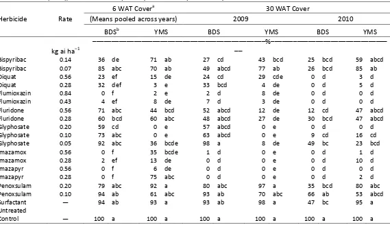 Table 3.3. Mean Microstegium vimineum percent plant cover following postemergence herbicide applications 6 and 30 weeks after treatment (WAT); means from 2 separate years and 2 separate study sites in North Carolina