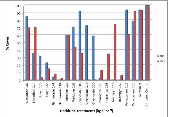 Figure 3.1. Mean Microstegium vimineum plant cover response to postemergence herbicide applications 6 weeks after treatment