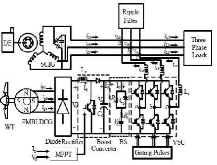 Fig. 1 Schematic diagram of Wind-Diesel microgrid 