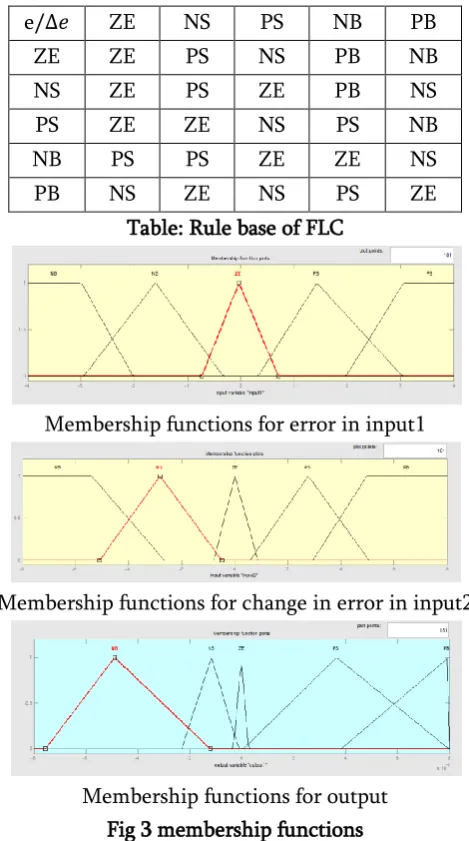 Table: Rule base of FLC 
