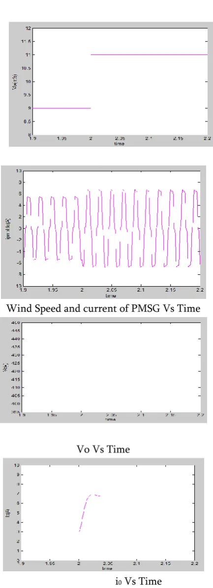 Fig. 4 MPPT’ performance under wind variation 