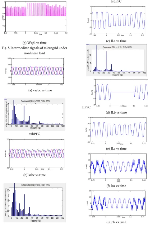 Fig. 5 Intermediate signals of microgrid under 