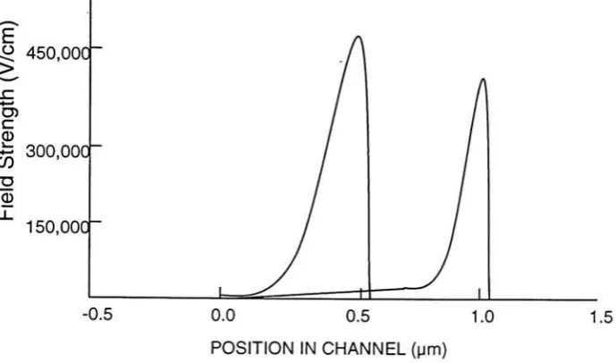 Figure 2.3. Lateral component of the surface electric field as a function of channel length.