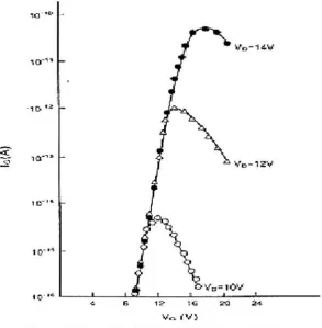 Figure 2.4. IG vs. VG with VD of 10V, 12V and 14V [26].