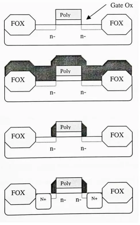 Figure 2.5. Fabrication sequence of Lightly Doped Drains.