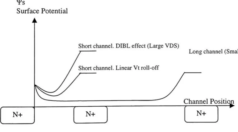 Figure 2.7 Surface potential in the channel for long and short channel devices.Linear and saturated Vt roll-off effects.