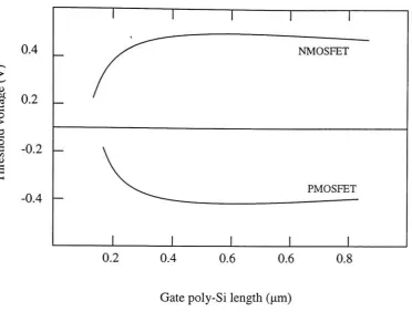 Figure 2.8. Typical threshold-voltage roll-off as a function of gate poly-Si length for a set drain voltage.