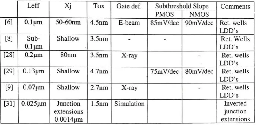 Table 2.3. Comparison of advanced processes.
