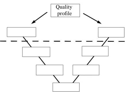 Figure 4  Quality profile and the V-model