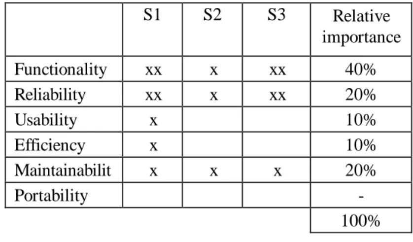Figure 1  An example of a strategy matrix