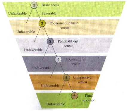 Figure 2.2 Selection of Foreign markets Ball et al. 2006           