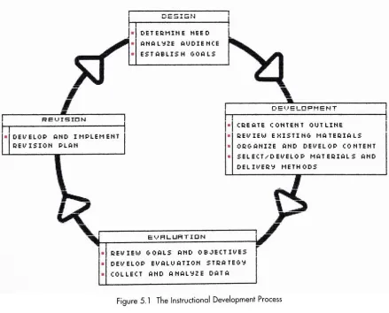 Figure 5.1The Instructional Development Process57