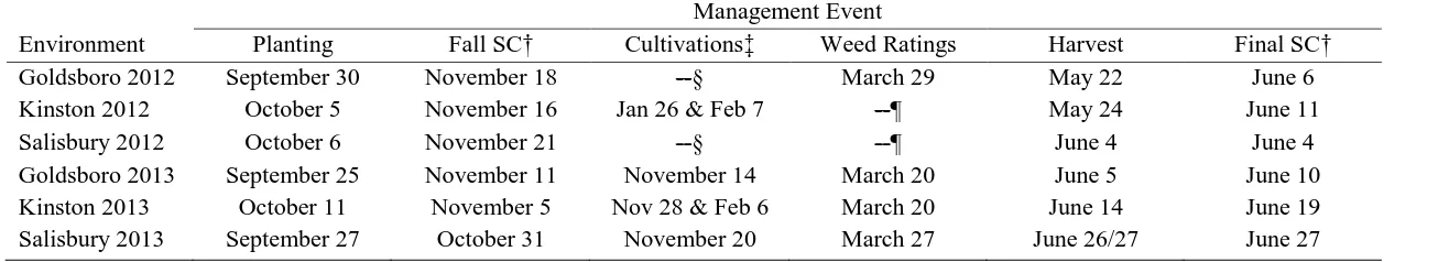 Table 1. Dates for canola planting, canola harvest and other management events.   Management Event  
