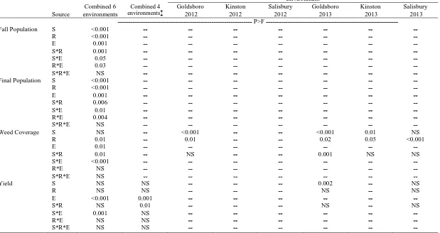 Table 2. ANOVA results for the effects of row spacing (S), seeding rate (R), environment (E), and the relevant interactions on fall populations, final populations, weed coverage, and yield for combined analyses and by individual environment