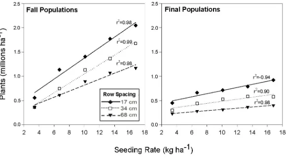 Figure 1. Effect of row spacing and seeding rate on fall and final canola populations