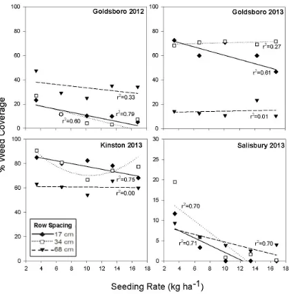 Figure 2. Effect of row spacing and seeding rate on weed coverage at Goldsboro 2012, Goldsboro 2013, Kinston 2013, and Salisbury 2013