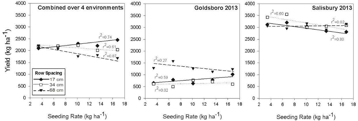 Figure 3. Effect of row spacing and seeding rate on canola yield for a combined analysis of four environments, Goldsboro 2013, and Salisbury 2013