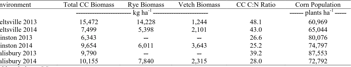 Table 3. Average cover crop biomass, average cover crop mixture C:N ratio, and average corn populations for individual environments