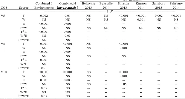 Table 5. ANOVA results for the effect of fertility (F), weeds (W), environment (E), and the relevant interactions on SPAD readings at corn growth stages V5, V8, and V10 for both combined analyses and the relevant individual environment analyses