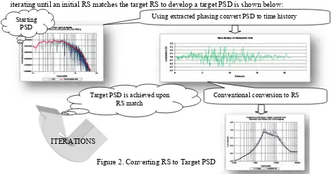 Figure 2 shows an example of an iterative process of scaling of a PSD for each realization by  