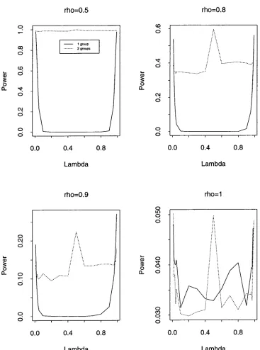 Figure 12: Empirical size and power for DGP (1) using Tw (1 group) and T~ (2 groups)(() = 10, A = c/n)