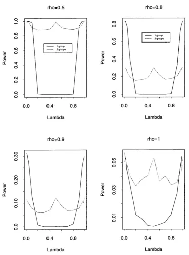 Figure 16: Empirical size andgroups) power for DGP (2) using TW,T (1 group) andT~,T (2 (--y = 0.5, A = cln)