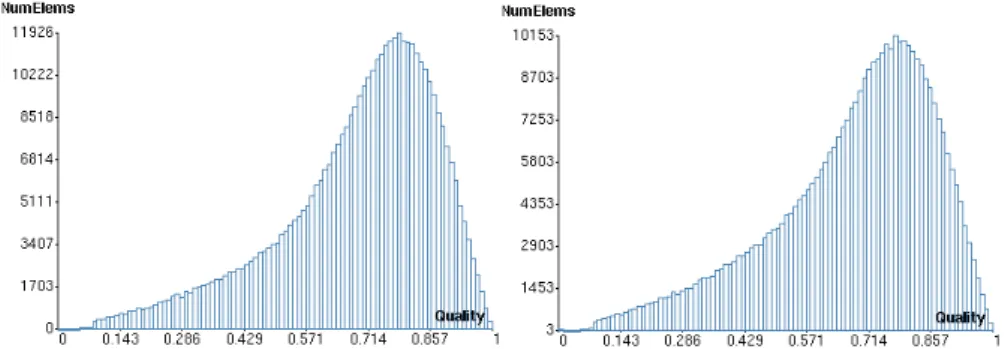 Figure 11: Distribution of elements according to their shape quality. Left — mesh generated sequentially