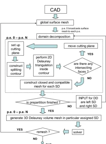 Figure 1: Flow chart of parallel grid generator.