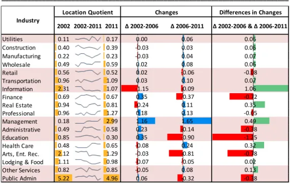 Table 1: Location quotients comparison for transit corridor 
