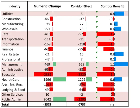 Table 3: Shifts by corridor  